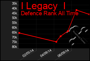 Total Graph of I Legacy  I