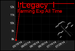 Total Graph of I Legacy  I