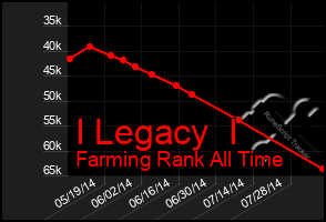 Total Graph of I Legacy  I