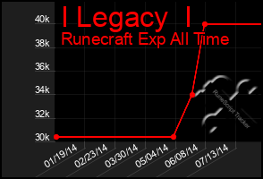 Total Graph of I Legacy  I