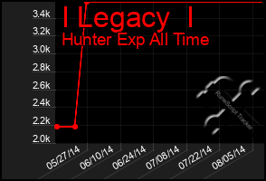 Total Graph of I Legacy  I