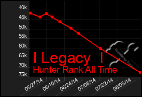 Total Graph of I Legacy  I