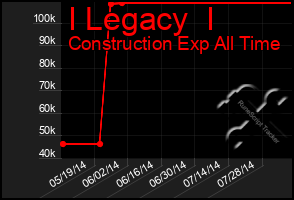 Total Graph of I Legacy  I