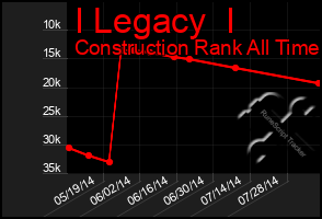 Total Graph of I Legacy  I