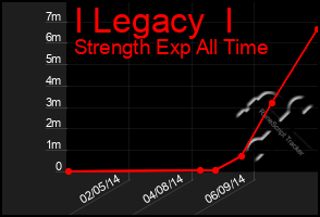 Total Graph of I Legacy  I