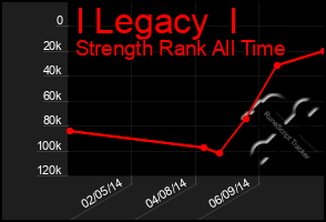 Total Graph of I Legacy  I