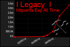 Total Graph of I Legacy  I