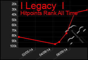 Total Graph of I Legacy  I