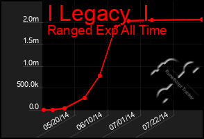 Total Graph of I Legacy  I