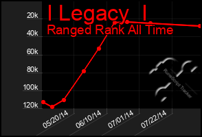 Total Graph of I Legacy  I