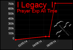 Total Graph of I Legacy  I