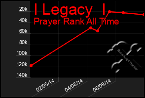 Total Graph of I Legacy  I