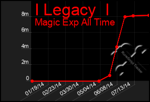 Total Graph of I Legacy  I