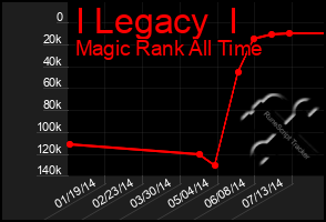 Total Graph of I Legacy  I