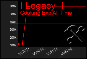 Total Graph of I Legacy  I