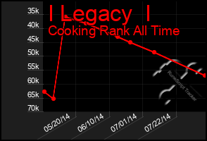 Total Graph of I Legacy  I