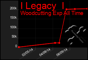 Total Graph of I Legacy  I