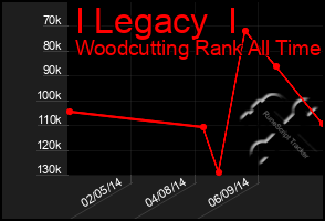 Total Graph of I Legacy  I