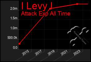 Total Graph of I Levy I