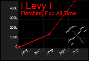 Total Graph of I Levy I