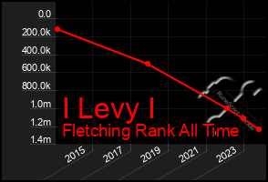 Total Graph of I Levy I