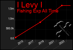 Total Graph of I Levy I