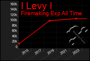 Total Graph of I Levy I