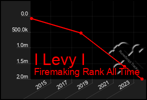 Total Graph of I Levy I