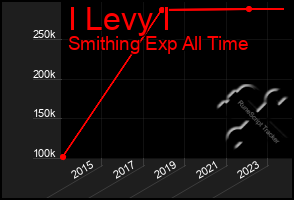 Total Graph of I Levy I