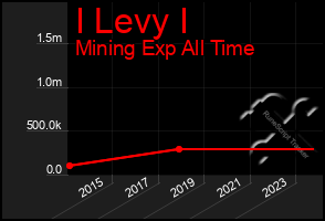 Total Graph of I Levy I