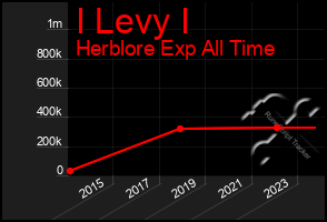 Total Graph of I Levy I