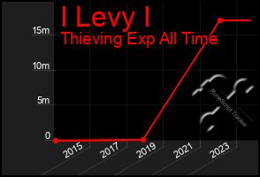 Total Graph of I Levy I