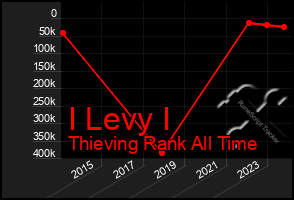 Total Graph of I Levy I