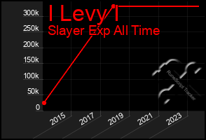 Total Graph of I Levy I