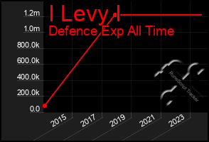 Total Graph of I Levy I