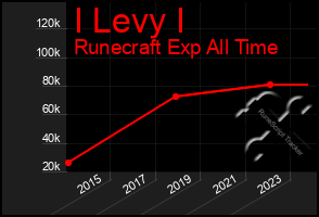 Total Graph of I Levy I