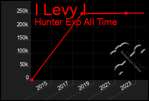 Total Graph of I Levy I