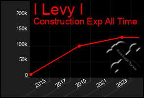 Total Graph of I Levy I