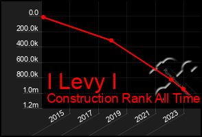 Total Graph of I Levy I