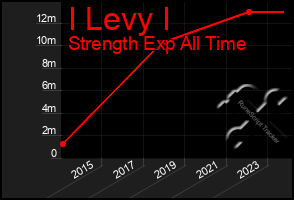 Total Graph of I Levy I