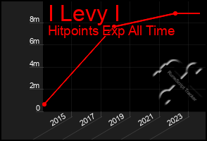 Total Graph of I Levy I