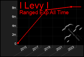 Total Graph of I Levy I