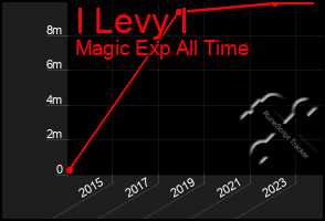 Total Graph of I Levy I