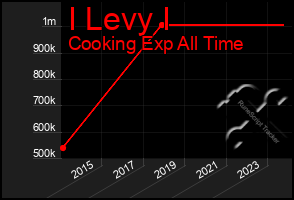 Total Graph of I Levy I