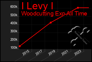 Total Graph of I Levy I