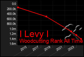 Total Graph of I Levy I