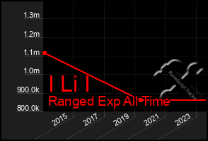 Total Graph of I Li I