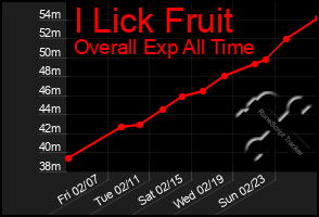 Total Graph of I Lick Fruit