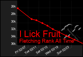 Total Graph of I Lick Fruit