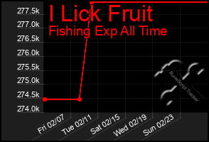 Total Graph of I Lick Fruit